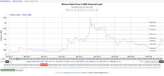 Bitcoin Cash Price Usd Coolwallet S