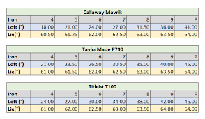My 58° goes at least 100, my pw 140, and 8i 160. Loft And Lie Golf Club Buyers Guide Golfbidder
