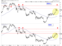 Gold And Gold Stocks Hit Upside Targets Now What Gold