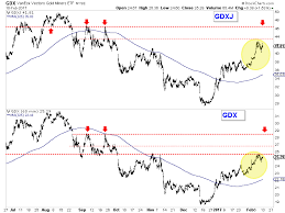 gold and gold stocks hit upside targets now what gold