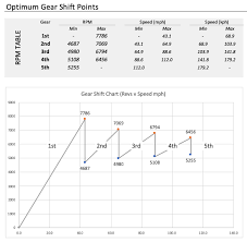 Best Gear Change Rpm Guide To Optimum Gear Shift Points In