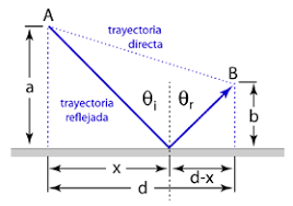 Reflection and Fermat's Principle