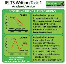 36 right describing graphs and chart in english