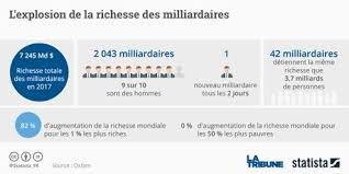 La répartition des richesses est la façon dont le patrimoine est détenu par les individus dans une société. Les 1 Les Plus Fortunes Ont Accapare 82 Des Richesses Creees L An Dernier