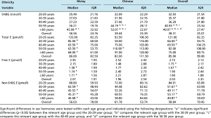 Shbg is found in all vertebrates apart from birds. Shbg And Estradiol Levels Between The Ethnic Groups Download Table