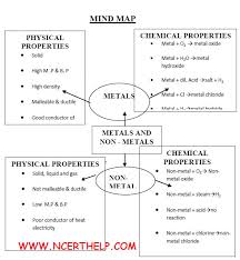 Metals And Nonmetals Class 10 Notes Science Chemistry