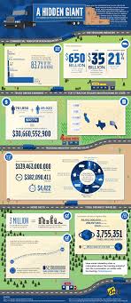 Trucking Industry Infographic Business Insider Trucking Business Truck Driver Trucks