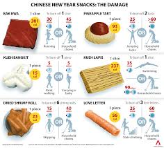 What Is The Caloric Damage Of Your Favourite Cny Snacks Cna