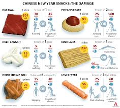 what is the caloric damage of your favourite cny snacks cna