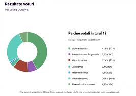 Update rezultate alegeri prezidențiale 2019. Sondaj PrezidenÈ›iale 2019 Turul 1 Cine A IeÈ™it Pe Primul Loc Cifrele Momentului Dcnews