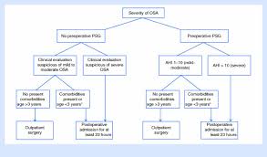 Obstructive Sleep Apnea Preoperative Screening And