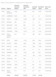 Pagamenti inps app apk is a tools apps on android. Cassa Integrazione Quando Arriva Pagamenti Inps A Rilento Ecco Perche