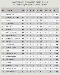 At the moment teams closest to the final first place in league are as follows on 777score.com source you can see football schedule and brasileiro serie b (brazil) live matches. Vasco Segue Em 2Âº Lugar No Returno Do Brasileiro Da Serie B Netvasco