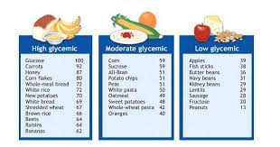 Glycemic Index By Bea De Guzman Infographic