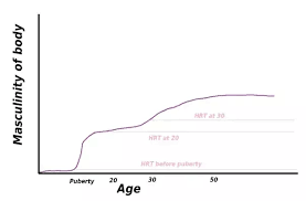 What Effect Does Age Have On Hormone Replacement Therapy