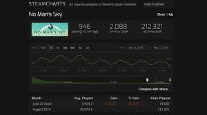 no mans sky has fewer than 1000 concurrent players