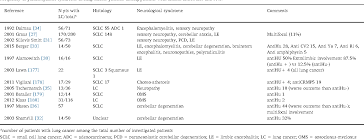Table 3 From Autoimmune Paraneoplastic Syndromes Associated To Lung Cancer A Systematic Review Of The Literature Part 5 Neurological Auto Antibodies Discussion Flow Chart Conclusions Semantic Scholar