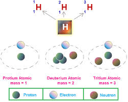A Lot Of Research Has Been Done On The Topic Of Isotopes The Name Isotope Was First Introduced By Soddy