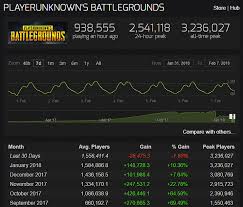 Playerunknowns Battlegrounds Steam Playerbase Shrinks For