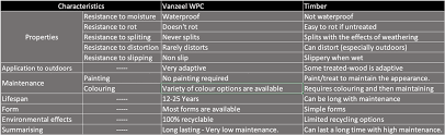 Vanzeel About Wpc Vanzeel Wpc Decking