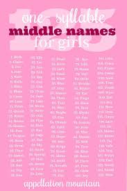 125 One Syllable Middle Names For Girls Besides Grace And Rose Appellation Mountain Baby Middle Names Middle Names For Girls Cute Baby Girl Names