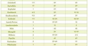 Download Mischkultur Tabelle Im Nutzgarten Und Gemusebeet Garten Garten Anpflanzen Garten Bepflanzen