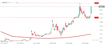 The stock is also down by almost 16%. Novavax Stock Skyrocketed Xtb