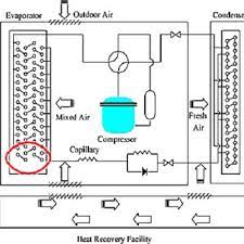 It has compressor unit, expansion valve, cold and hot coil, a filter, a control unit, thermostat, a set of fans for expert window airconditioner repair and maintenance solutions visit www.comfortzonephilly.net. Schematic Diagram Of The Window Type Air Conditioner With Heat Recovery Download Scientific Diagram