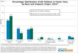 There were 435,052 children in care in 2018, down from 436,532 in 2017. Child Welfare Myths Black White Disproportionality In Child Welfare Is Due To Racist Child Welfare System Child Welfare Monitor