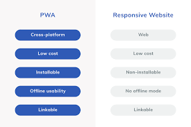 Web applications that need to function in browsers with limited or no javascript support should be written using traditional web app workflows (or at least be able to fall back to such behavior). Pwa Vs Native Vs Hybrid Vs Responsive Website Magento Gomage Blog