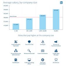 New Salary Data From Linkedin Find Out How Your