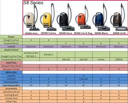 14 most popular miele comparison chart