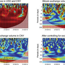 1) large investors tend to trade baskets of cryptos, just as they do with stocks (stock indices). Pdf What Are The Main Drivers Of The Bitcoin Price Evidence From Wavelet Coherence Analysis