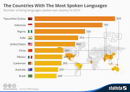 The Worlds Languages Captured In 6 Charts World Economic