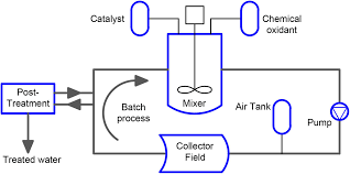We did not find results for: Parabolic Trough Solar Collectors A General Overview Of Technology Industrial Applications Energy Market Modeling And Standards