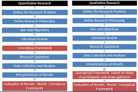 It is used to make conceptual distinctions and organize ideas. Developing A Conceptual Framework