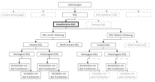 Check spelling or type a new query. Differentialgleichung Studyhelp Online Lernen