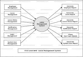 Leave Management System Dataflow Diagram Dfd Freeprojectz