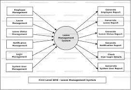 Leave Management System Dataflow Diagram Dfd Freeprojectz