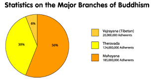 Buddhist Statistics Major Branches Of Buddhism