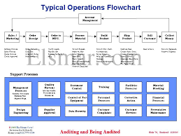 Typical Operations Flowchart