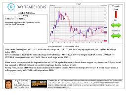 A Look At Gold Silver Todays Recap Daily Forecast