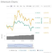 Bitcoin is a cryptocurrency, a digital asset designed to work as a medium of exchange that uses cryptography to control its creation and management, rather than relying on central authorities. Daily Bitcoin Ripple And Ethereum Price Report 6 8 01 2018 Steemkr