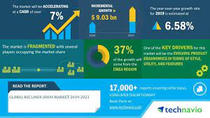 The complexity of the supply chain and the regulations surrounding use in each country and state offer extensive subject matter in their own right. Global Recliner Sofas Market 2019 2023 7 Cagr Projection Over The Next Five Years Technavio Business Wire