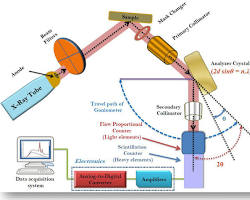 Hình ảnh về Wavelength Dispersive Xray Fluorescence Spectrometer