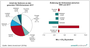 Kohlendioxidemissionen umfassen emissionen aus der verbrennung fossiler energieträger und der zementherstellung. Https Xn Kosozial M4a At Wp Content Uploads 2020 01 20200120 Factsheet Co2 Bilanz Pdf