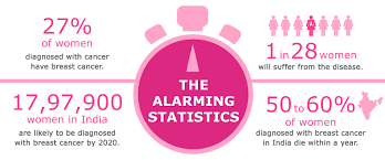 A skin rash or reddening of the skin is common. Breast Cancer Hdfc Life