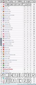 Además, tiene en su haber 25 plateadas y 28 de bronce, con lo que suma un total de 74 medallas. Memedeportes Impresionante Asi Seria El Medallero Historico Olimpico Si Michael Phelps Fuera Un Pais