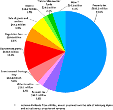 canadian government spending pie chart who discovered