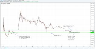 Btc Vs Bch Vs Dash Addition To The Core Portfolio For